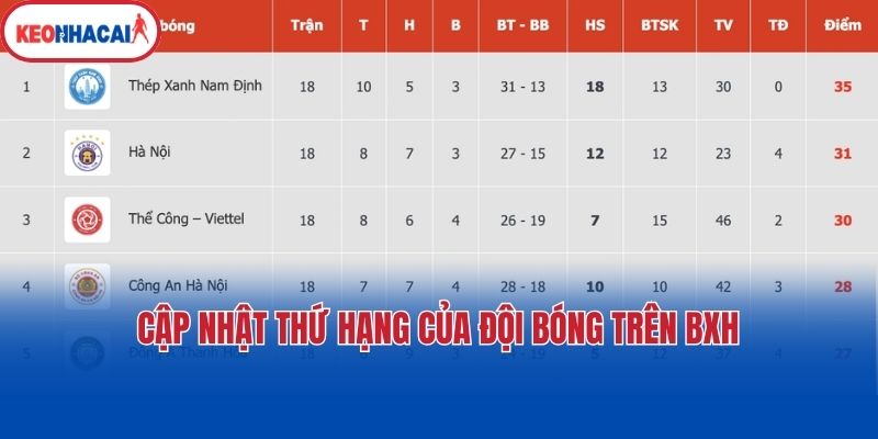 Cập nhật thứ hạng của đội bóng trên BXH